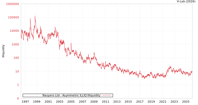 graph of Naspers Ltd ILLIQ-AMEM