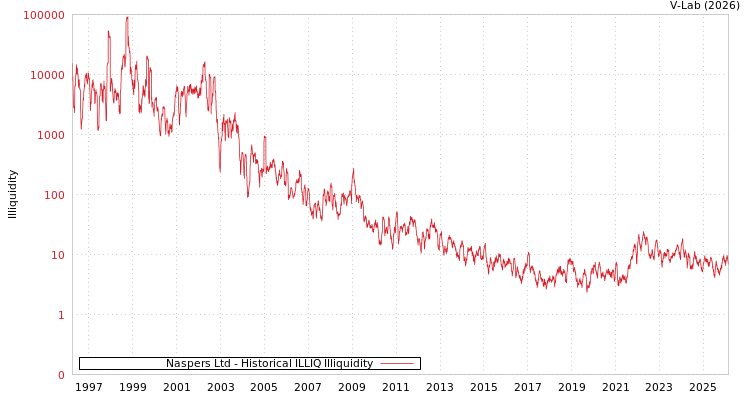 graph of Naspers Ltd ILLIQ-HIST