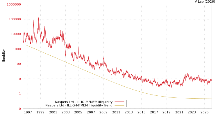 graph of Naspers Ltd ILLIQ-MFMEM