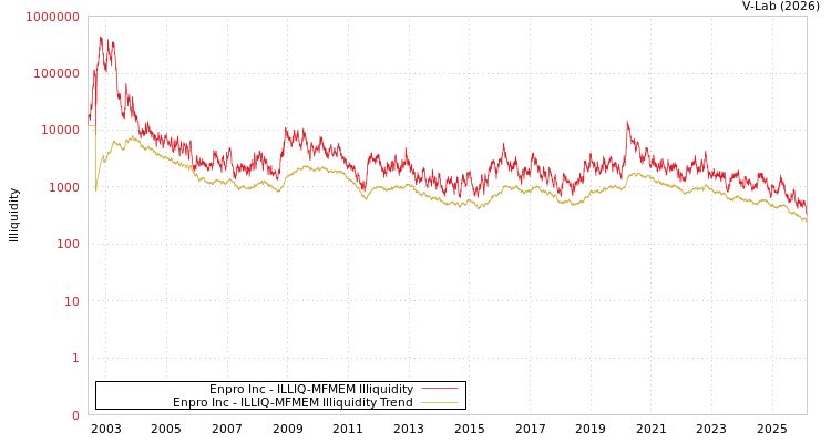 graph of Enpro Inc ILLIQ-MFMEM