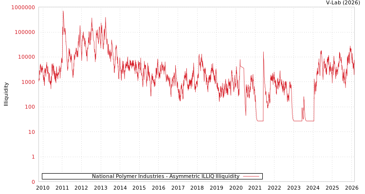 graph of National Polymer Industries ILLIQ-AMEM