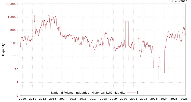 graph of National Polymer Industries ILLIQ-HIST
