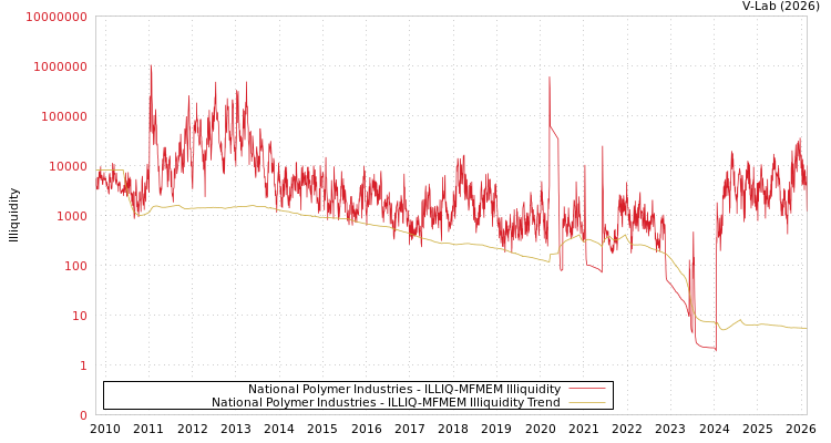 graph of National Polymer Industries ILLIQ-MFMEM