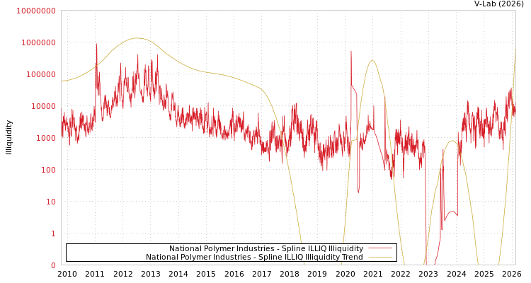 graph of National Polymer Industries ILLIQ-SMEM