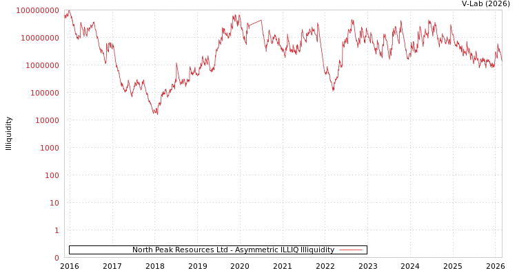 graph of North Peak Resources Ltd ILLIQ-AMEM