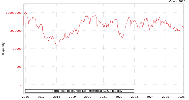 graph of North Peak Resources Ltd ILLIQ-HIST