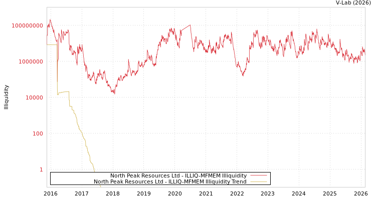 graph of North Peak Resources Ltd ILLIQ-MFMEM