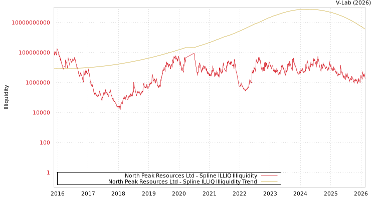 graph of North Peak Resources Ltd ILLIQ-SMEM