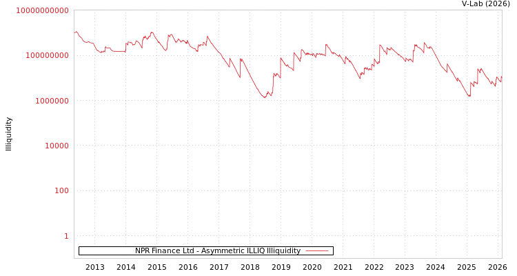 graph of NPR Finance Ltd ILLIQ-AMEM