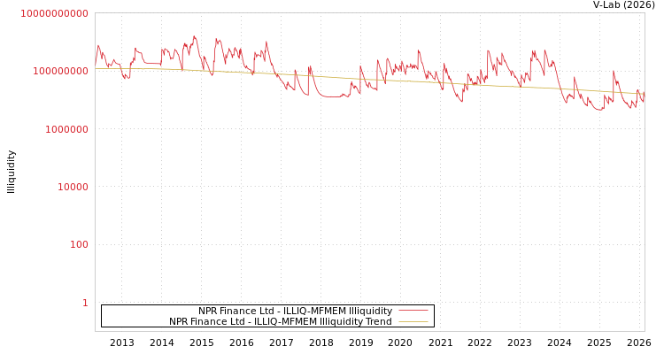 graph of NPR Finance Ltd ILLIQ-MFMEM