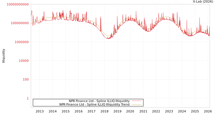 graph of NPR Finance Ltd ILLIQ-SMEM