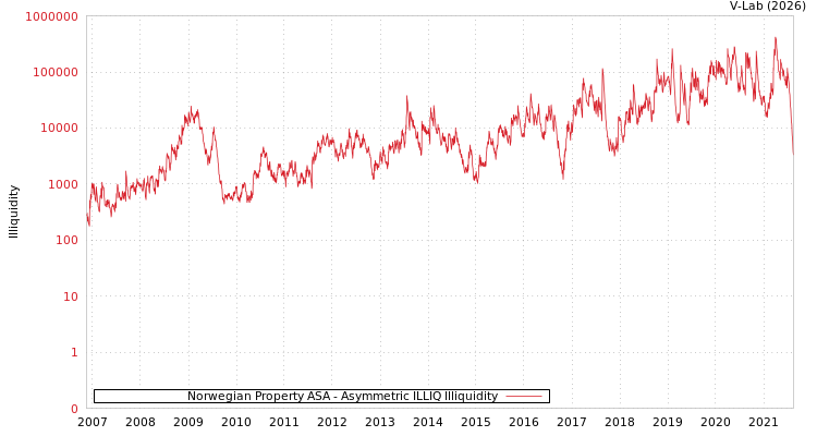 graph of Norwegian Property ASA ILLIQ-AMEM