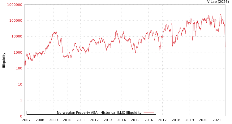 graph of Norwegian Property ASA ILLIQ-HIST