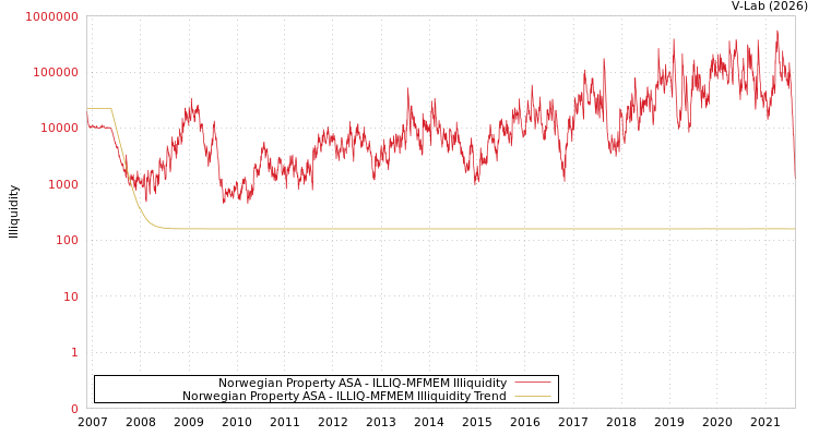 graph of Norwegian Property ASA ILLIQ-MFMEM