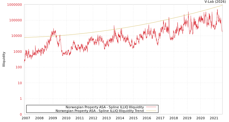 graph of Norwegian Property ASA ILLIQ-SMEM