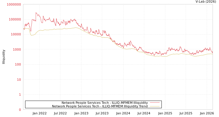 graph of Network People Services Tech ILLIQ-MFMEM