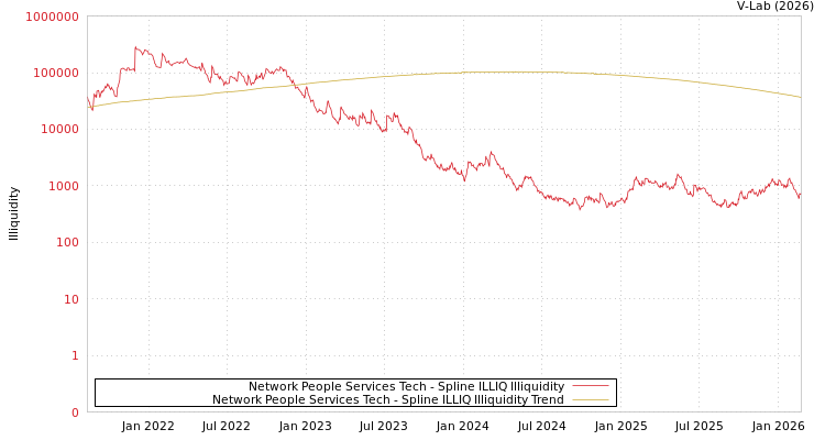graph of Network People Services Tech ILLIQ-SMEM