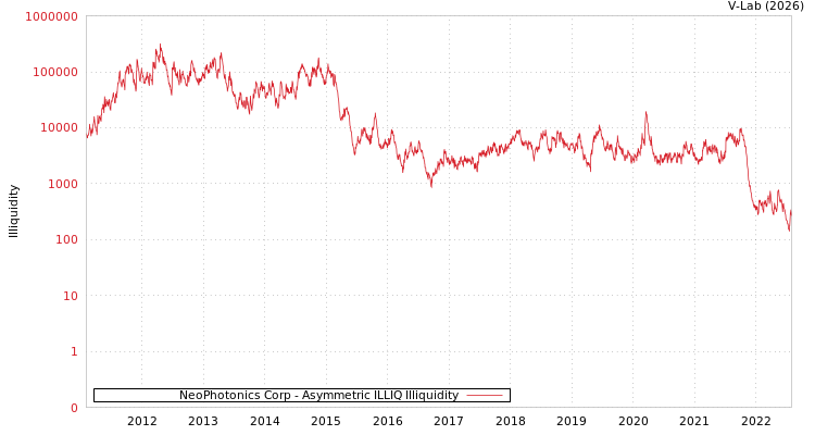 graph of NeoPhotonics Corp ILLIQ-AMEM