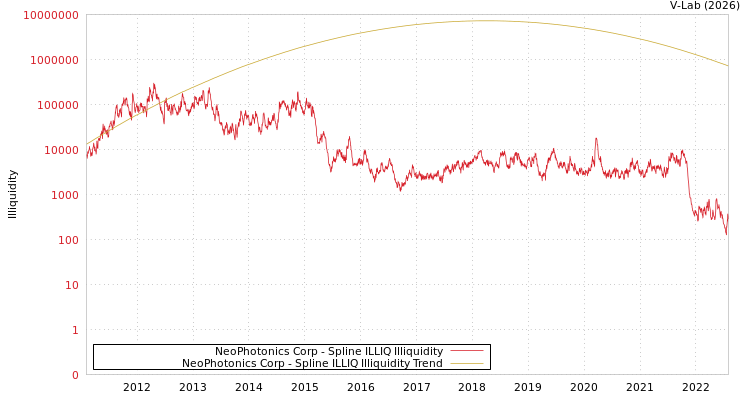 graph of NeoPhotonics Corp ILLIQ-SMEM