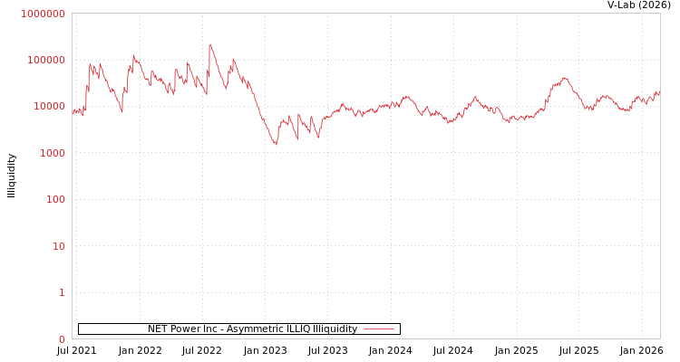 graph of NET Power Inc ILLIQ-AMEM