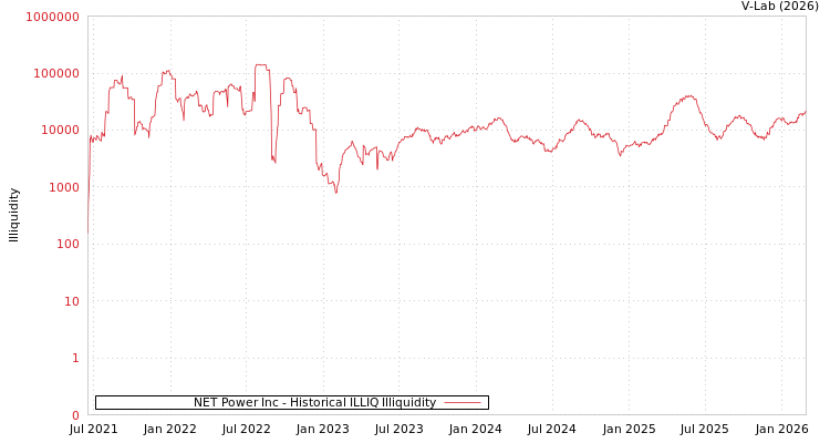 graph of NET Power Inc ILLIQ-HIST