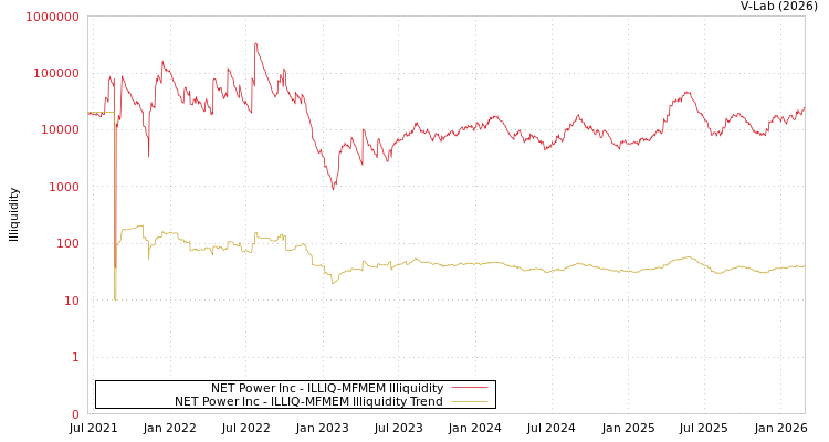 graph of NET Power Inc ILLIQ-MFMEM