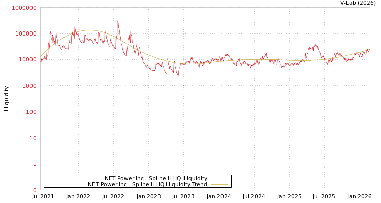 graph of NET Power Inc ILLIQ-SMEM