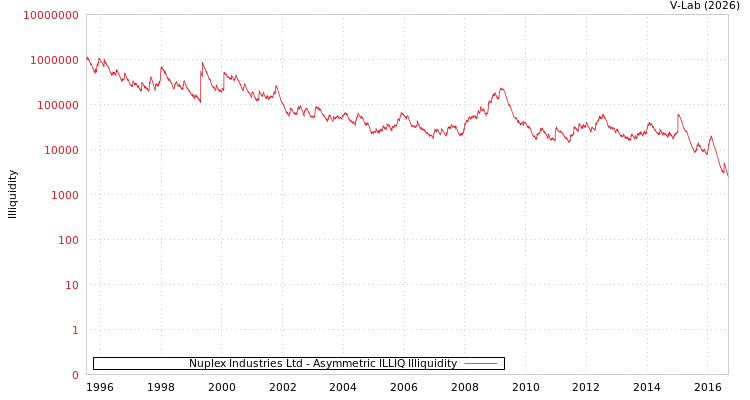 graph of Nuplex Industries Ltd ILLIQ-AMEM