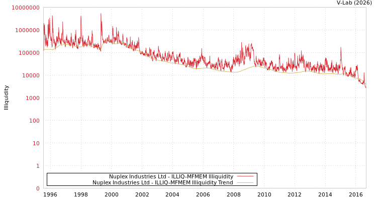 graph of Nuplex Industries Ltd ILLIQ-MFMEM