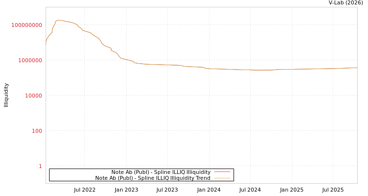 graph of Note Ab (Publ) ILLIQ-SMEM