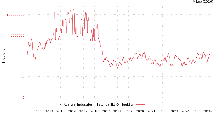 graph of Nr Agarwal Industries ILLIQ-HIST