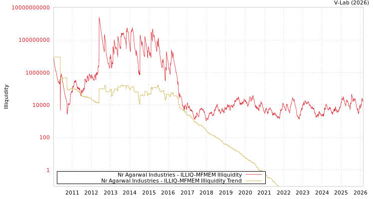 graph of Nr Agarwal Industries ILLIQ-MFMEM