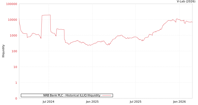 graph of NRB Bank PLC ILLIQ-HIST