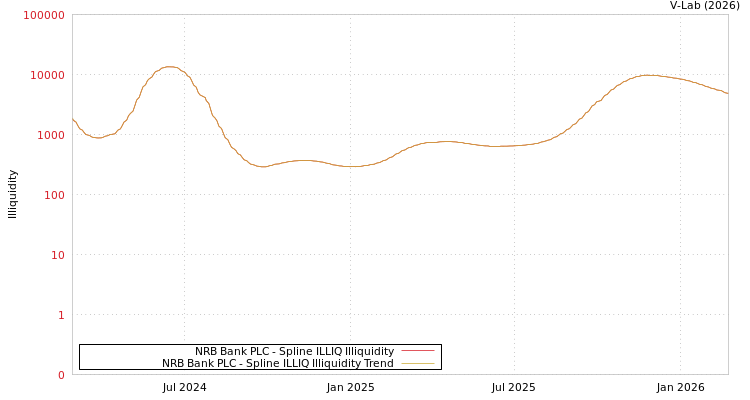 graph of NRB Bank PLC ILLIQ-SMEM