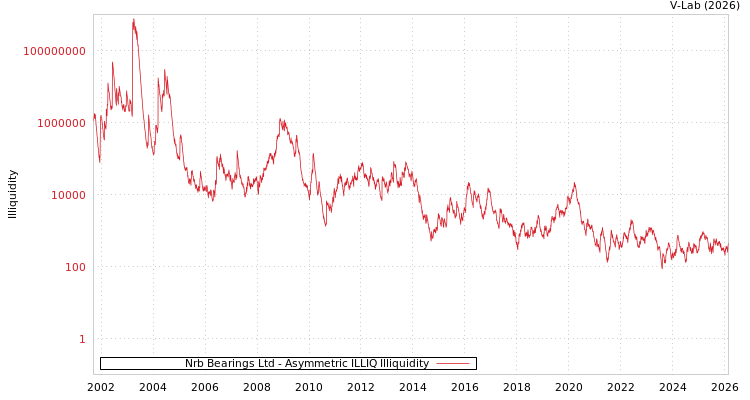 graph of Nrb Bearings Ltd ILLIQ-AMEM
