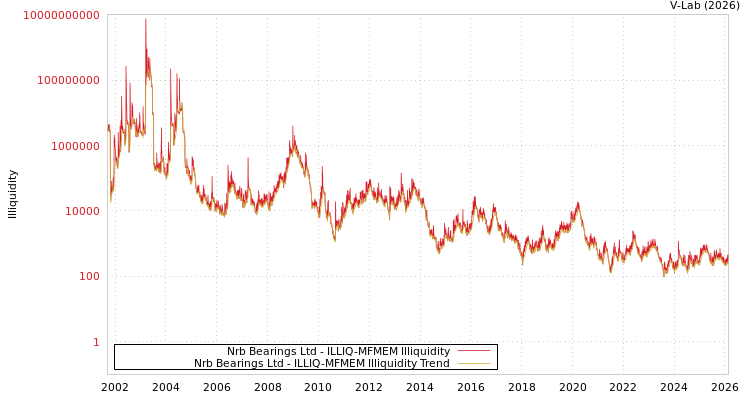 graph of Nrb Bearings Ltd ILLIQ-MFMEM