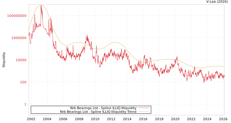 graph of Nrb Bearings Ltd ILLIQ-SMEM