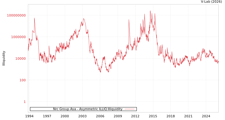 graph of Nrc Group Asa ILLIQ-AMEM