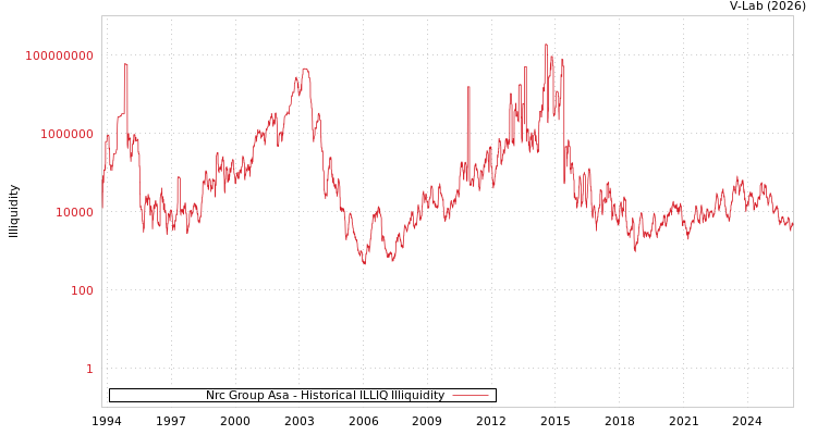 graph of Nrc Group Asa ILLIQ-HIST