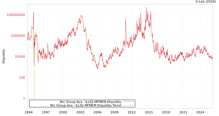 graph of Nrc Group Asa ILLIQ-MFMEM