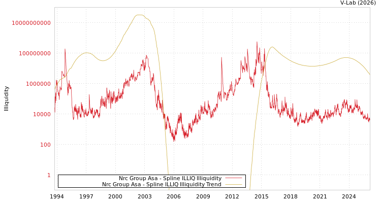 graph of Nrc Group Asa ILLIQ-SMEM