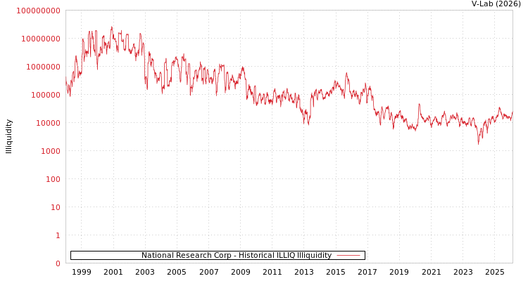 graph of National Research Corp ILLIQ-HIST