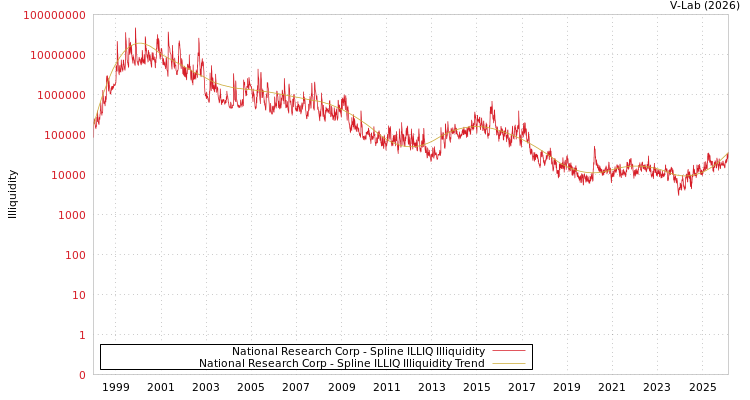 graph of National Research Corp ILLIQ-SMEM