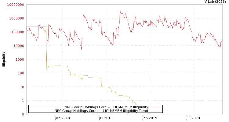 graph of NRC Group Holdings Corp. ILLIQ-MFMEM