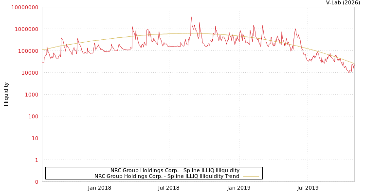 graph of NRC Group Holdings Corp. ILLIQ-SMEM