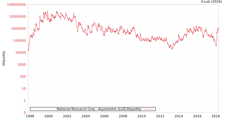 graph of National Research Corp ILLIQ-AMEM