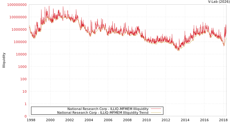 graph of National Research Corp ILLIQ-MFMEM