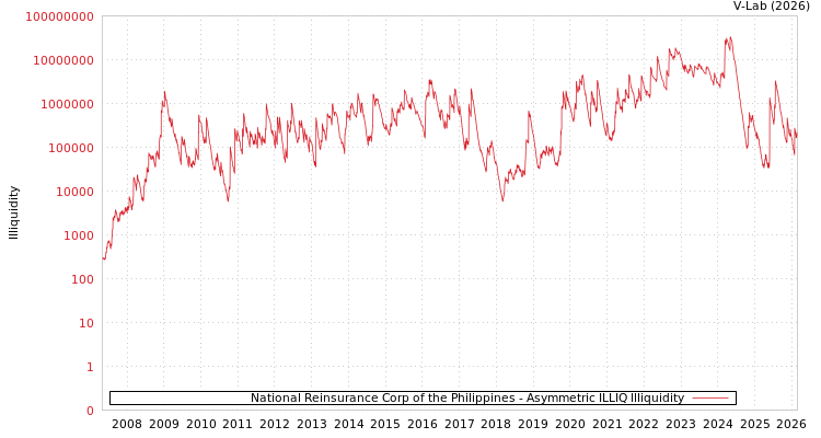 graph of National Reinsurance Corp of the Philippines ILLIQ-AMEM