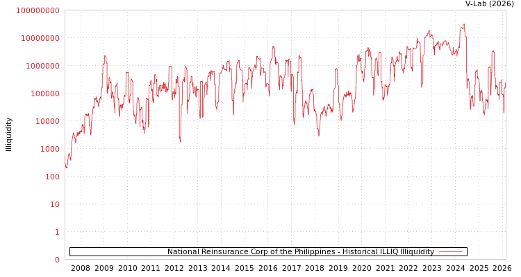 graph of National Reinsurance Corp of the Philippines ILLIQ-HIST
