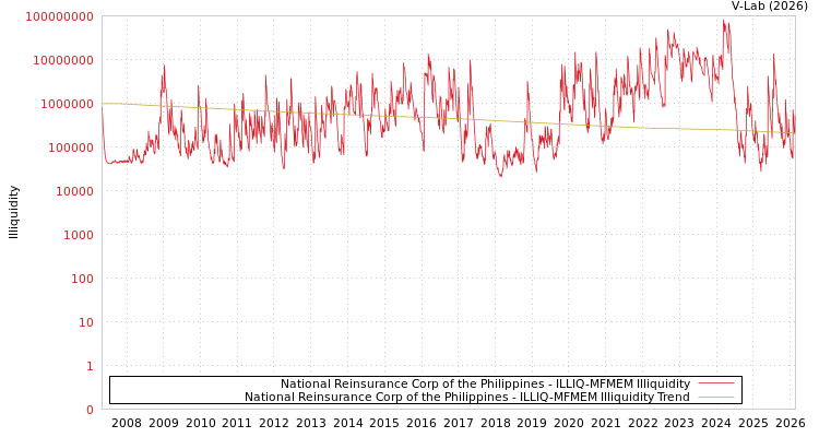 graph of National Reinsurance Corp of the Philippines ILLIQ-MFMEM